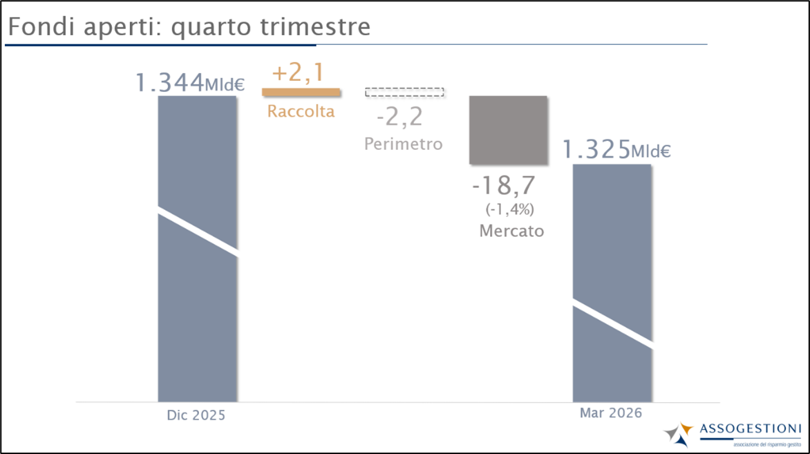 Immagine 1. Focus sui fondi aperti nel Q1 2026 Fonte: Mappa Trimestrale Assogestioni
