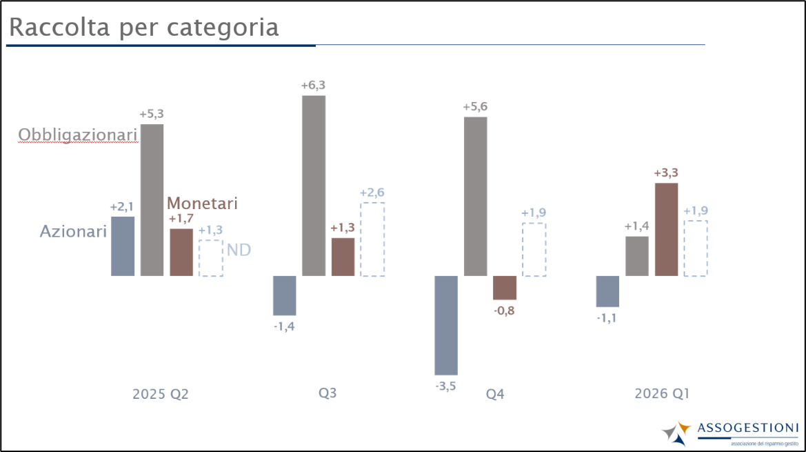 Immagine 2. Fondi aperti per categoria, focus sui prodotti di diritto italiano. Fonte: Mappa Trimestrale Assogestioni