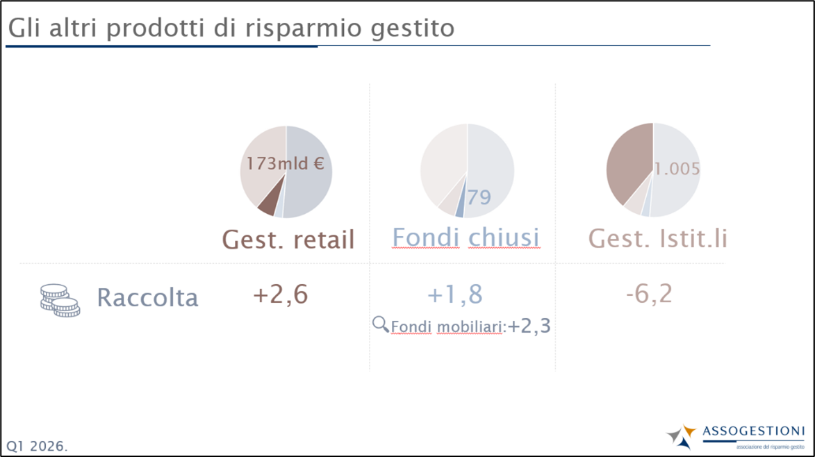 Immagine 4. Altri prodotti di risparmio gestito5. Fonte: Mappa Trimestrale Assogestioni