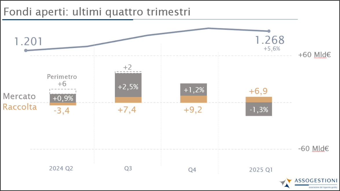 Focus sui fondi aperti negli ultimi 4 trimestri