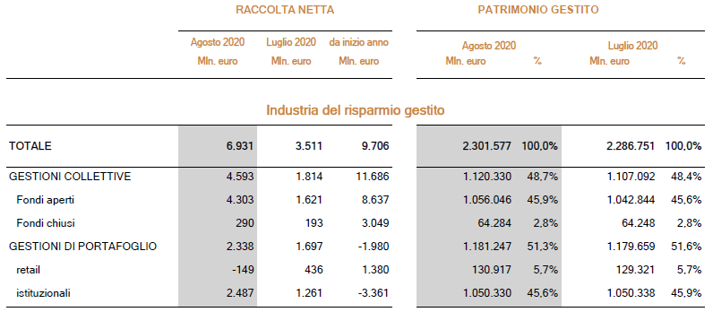 Mappa mensile del risparmio gestito - agosto 2020