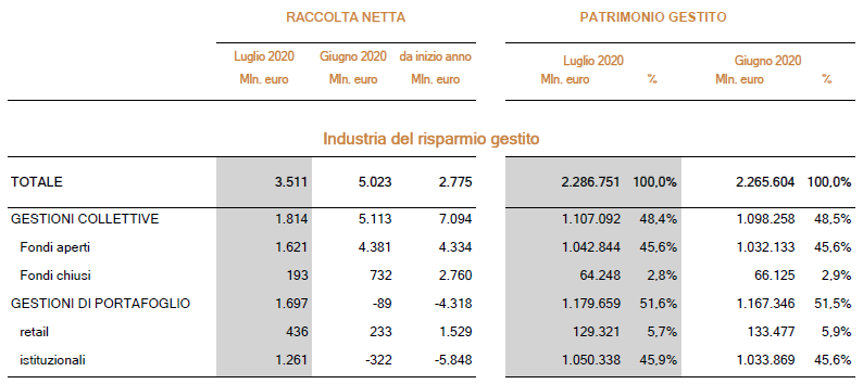 Mappa mensile del risparmio gestito - luglio 2020