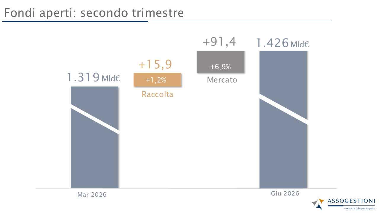 Mappa trimestrale del risparmio gestito – 2° trim. 2026 - Grafico 1