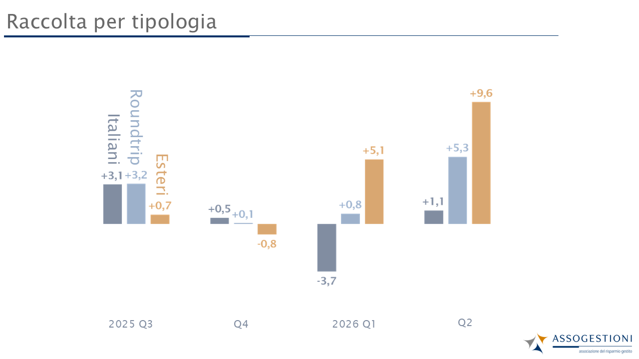 Mappa trimestrale del risparmio gestito – 2° trim. 2026 - Grafico 2