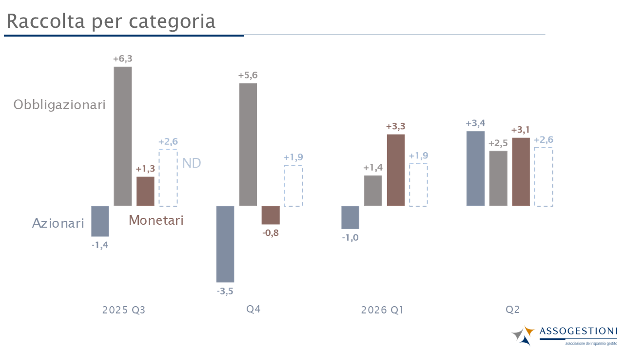 Mappa trimestrale del risparmio gestito – 2° trim. 2026 - Grafico 3