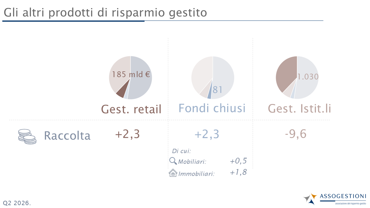 Mappa trimestrale del risparmio gestito – 2° trim. 2026 - Grafico 4
