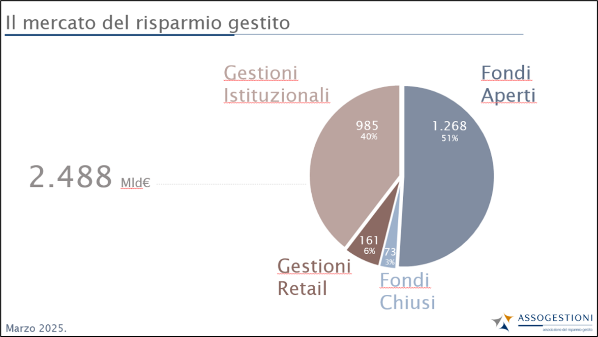 Patrimonio gestito a marzo